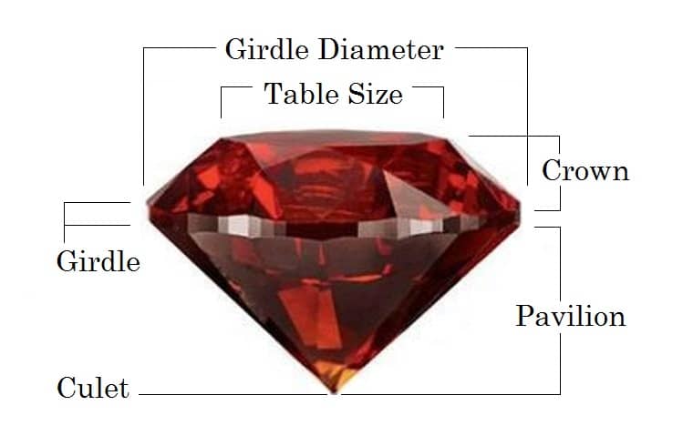 Gemstone Anatomy