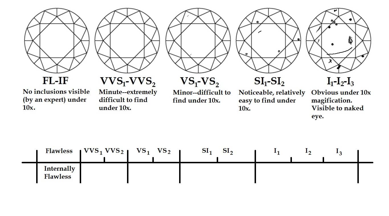 Diamond Clarity